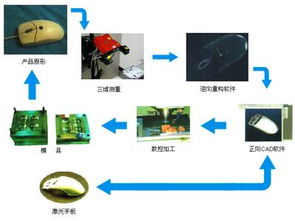 抄數設計 數字內容制作服務的核心環節