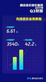 騰訊財(cái)報(bào)新亮點(diǎn) 音樂服務(wù)付費(fèi)用戶激增驅(qū)動(dòng)數(shù)字內(nèi)容業(yè)務(wù)強(qiáng)勢(shì)增長(zhǎng)
